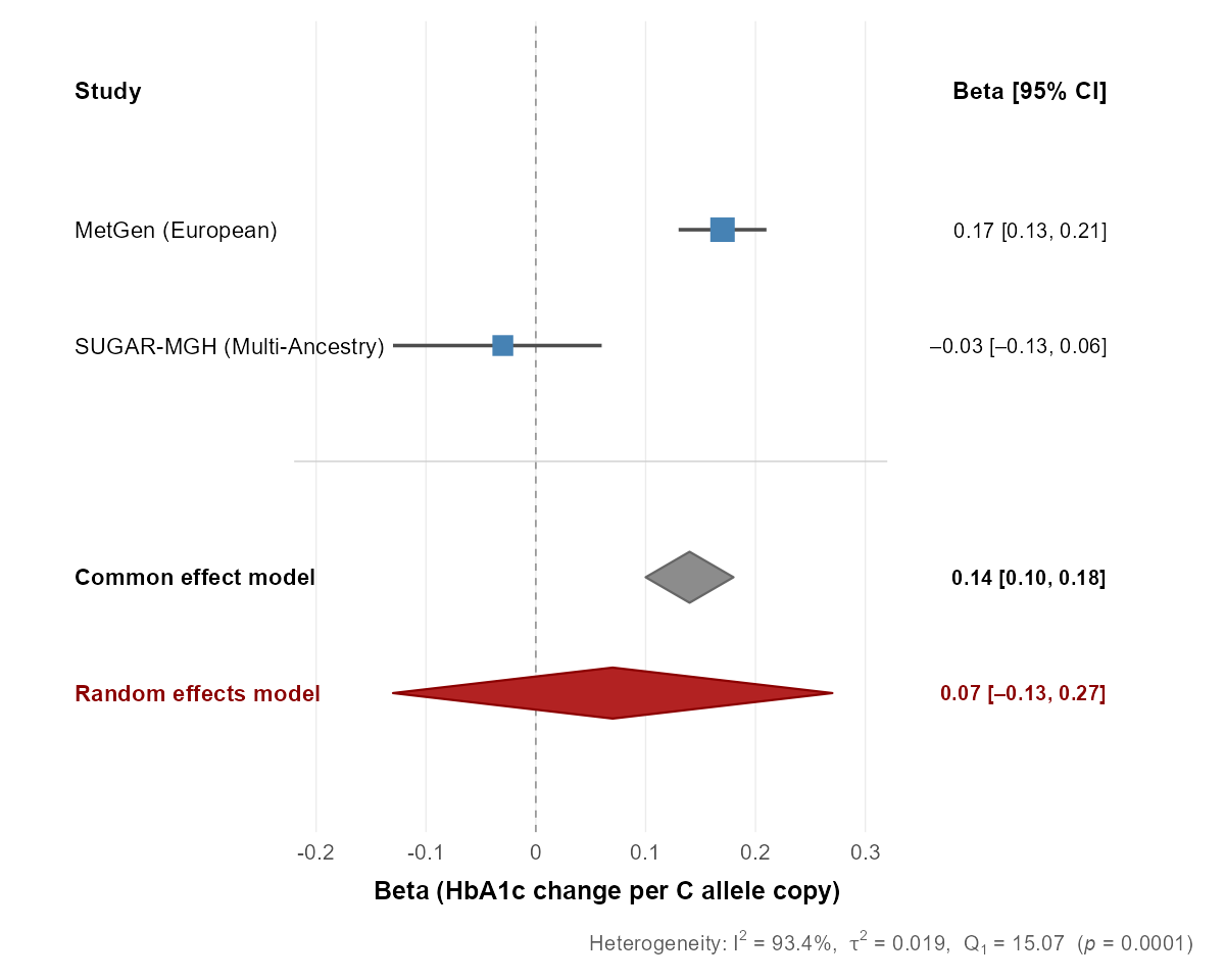 Trans-ethnic metformin meta-analysis forest plot