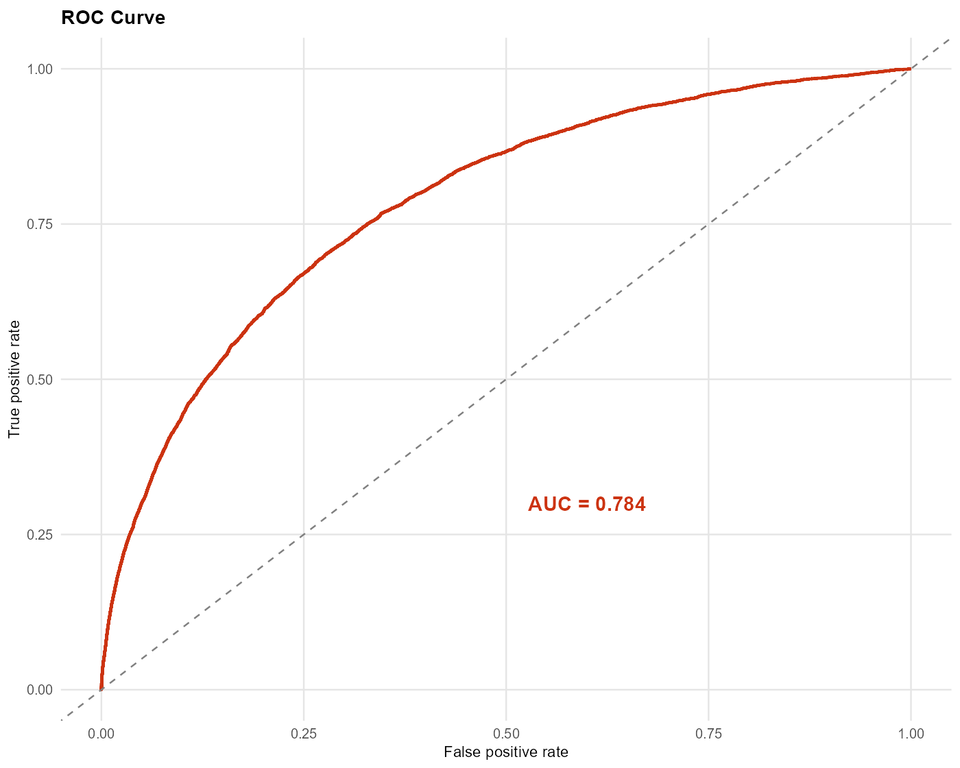 ICU mortality model ROC comparison