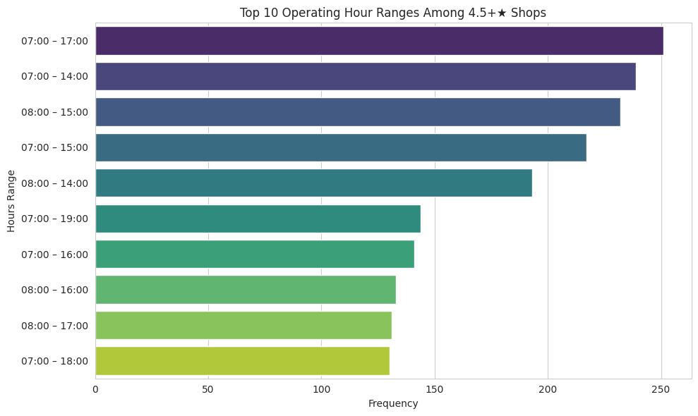 Horizontal bar chart of the ten most frequent operating-hour ranges among shops rated 4.5 stars or higher, with 7 AM to 5 PM the most frequent.