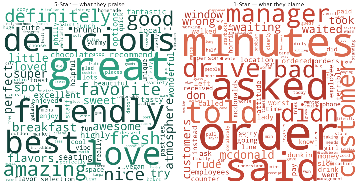 Two word clouds side by side. The five-star cloud emphasizes product and friendliness words; the one-star cloud emphasizes service-and-process words like order, waited, minutes, and rude.