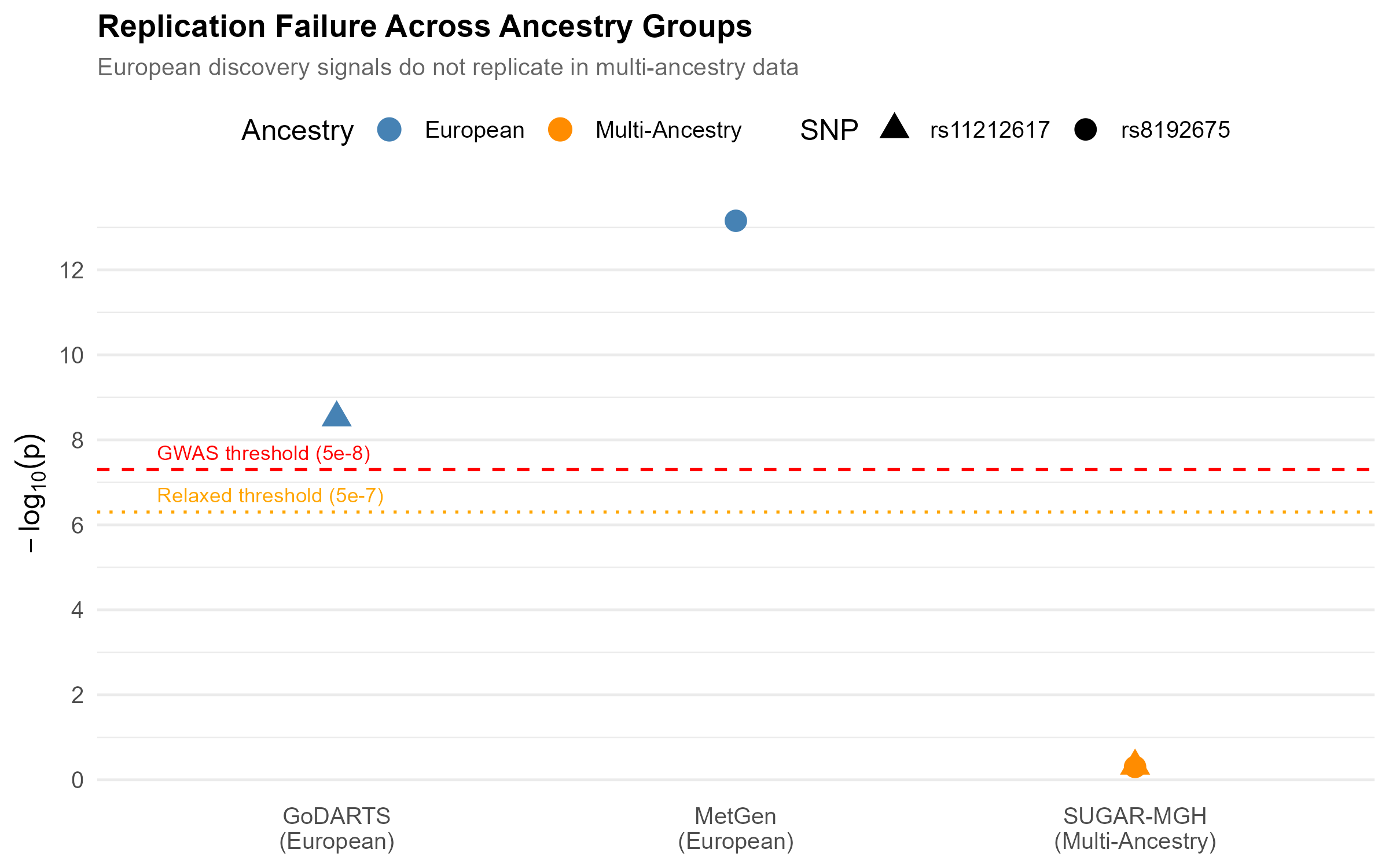 Scatter plot of negative log-10 p-values showing MetGen and GoDARTS above the genome-wide threshold and SUGAR-MGH far below it.