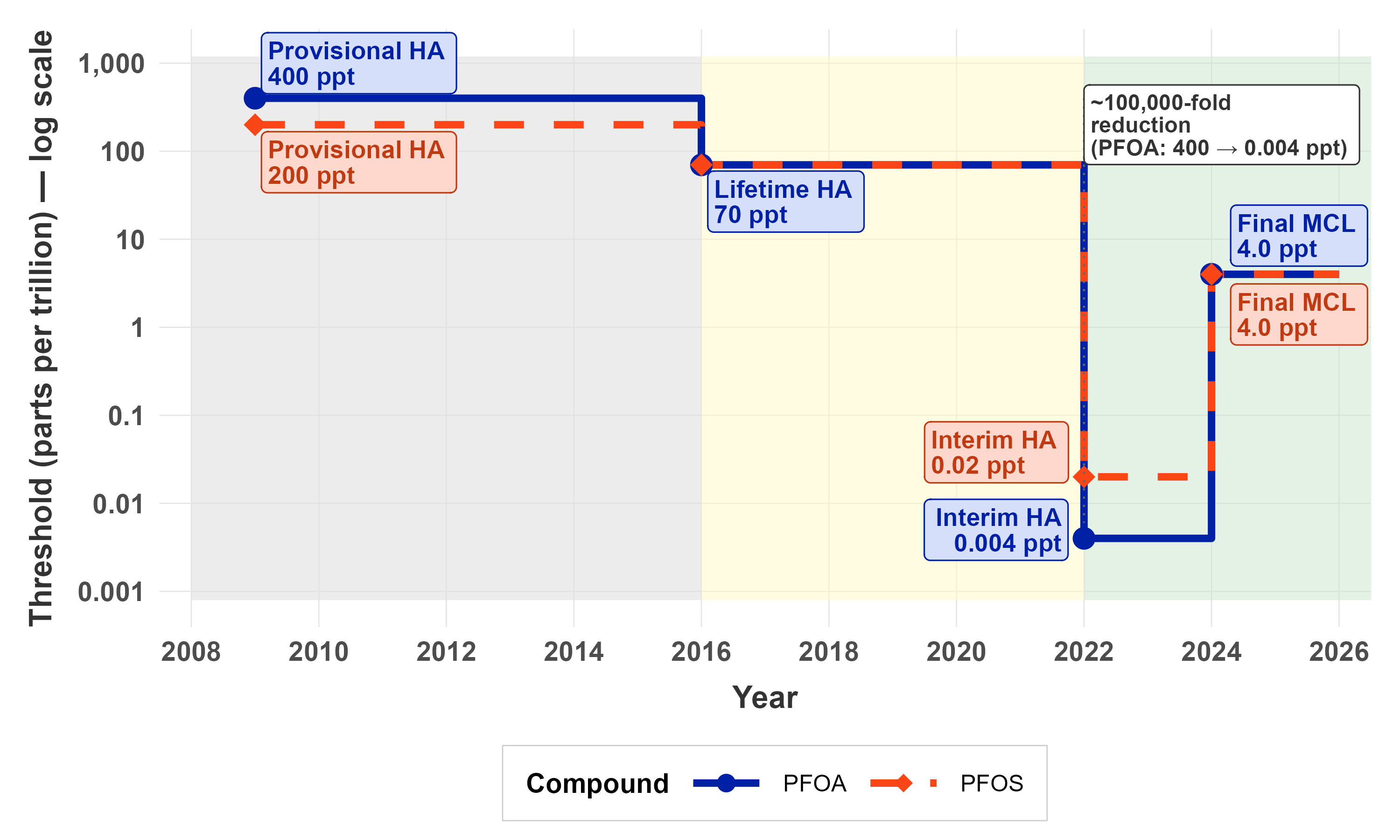 Log-scale step chart of federal PFOA and PFOS thresholds dropping from 400 ppt to 4 ppt between 2009 and 2024