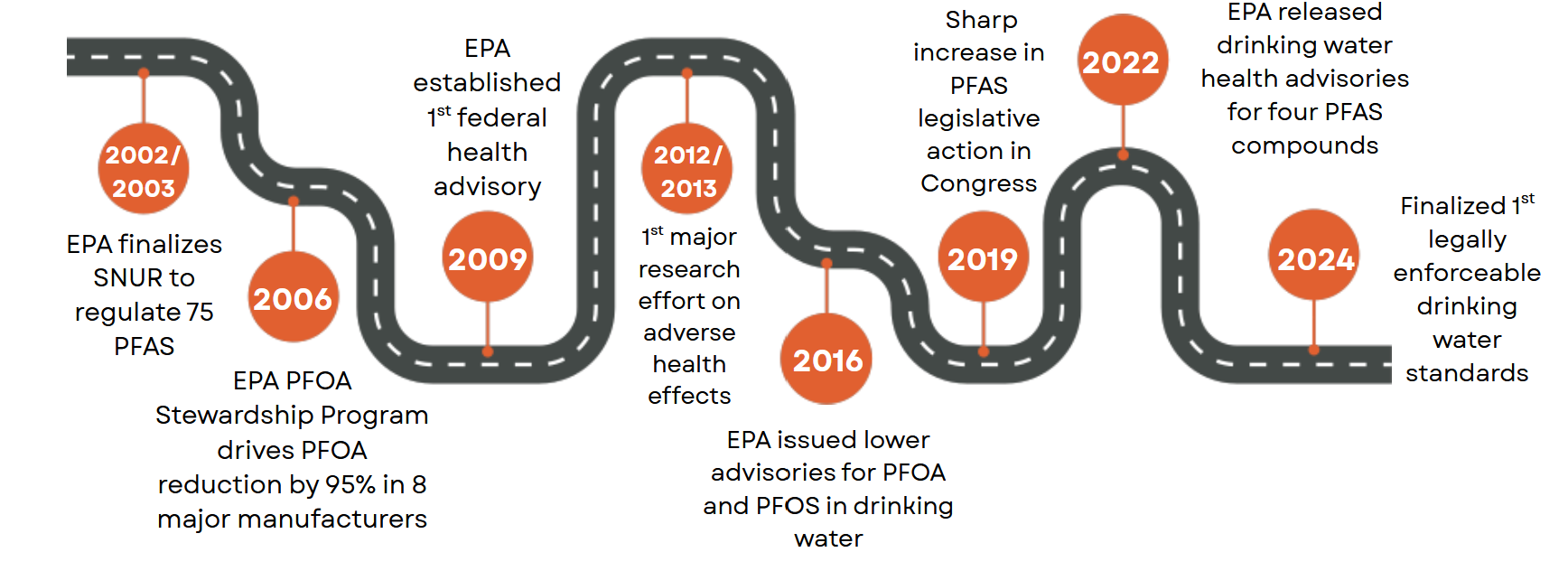 Timeline roadmap of federal PFAS regulatory milestones between 2002 and 2024