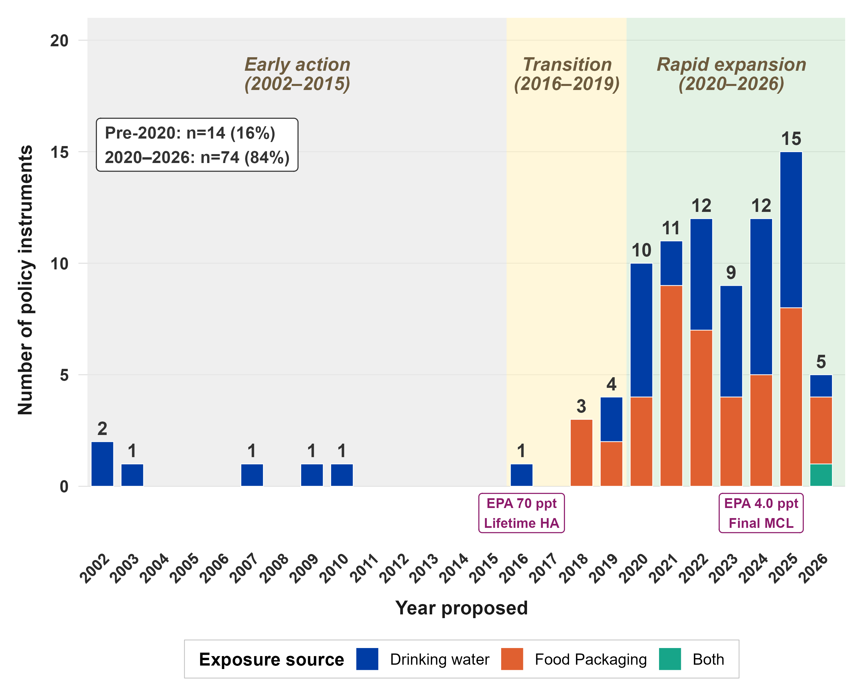 Stacked bar chart showing PFAS policy instruments per year sharply increasing after 2020
